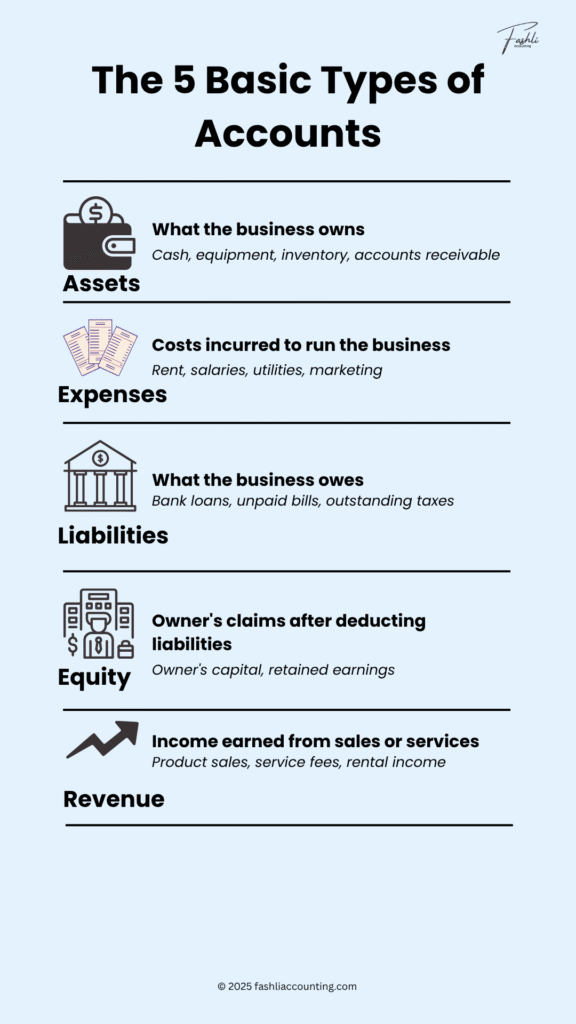 Infographic showing the 5 basic types of accounts in accounting – assets, expenses, liabilities, equity, and revenue, with simple examples.